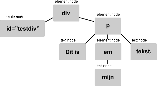 node tree